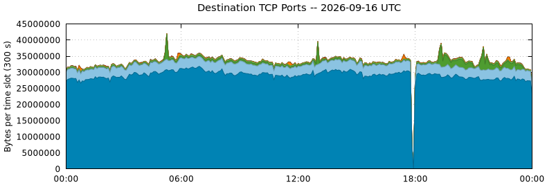 Destination TCP Ports
