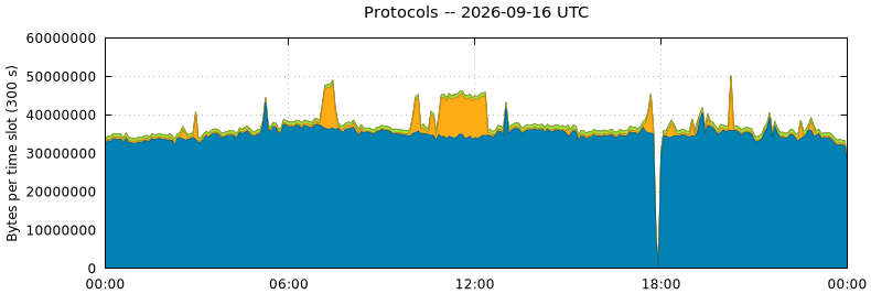 Protocols