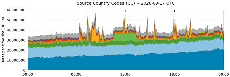 Source Country Codes (CCs)