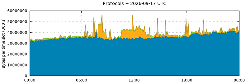Protocols