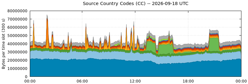 Source Country Codes (CCs)