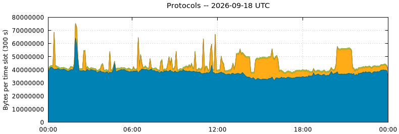 Protocols