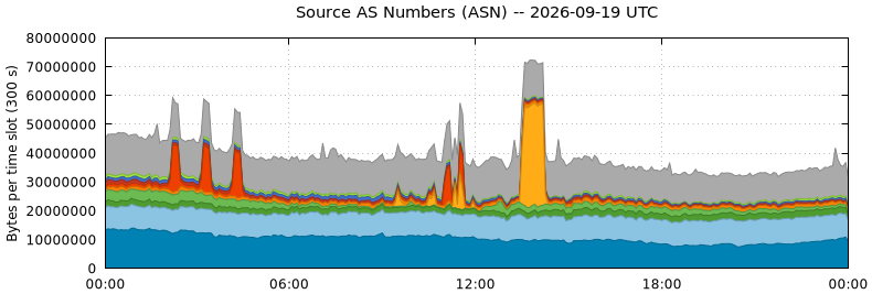 Source AS Numbers (ASNs)