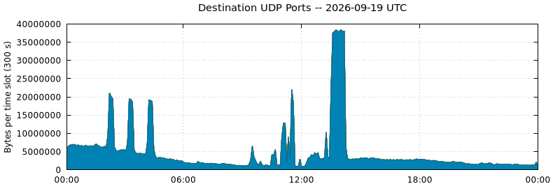 Destination UDP Ports