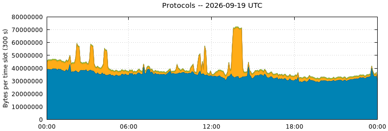 Protocols