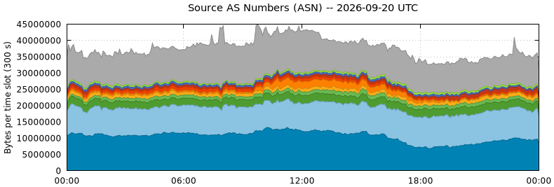 Source AS Numbers (ASNs)