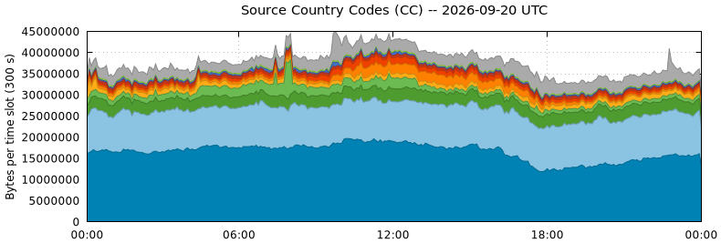 Source Country Codes (CCs)