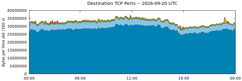 Destination TCP Ports