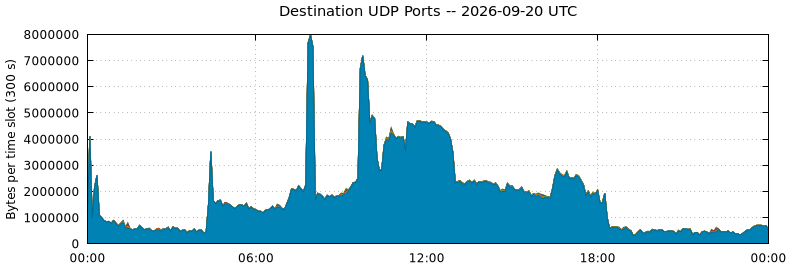 Destination UDP Ports