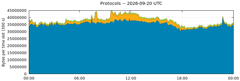 Protocols