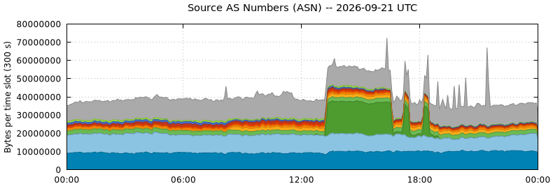 Source AS Numbers (ASNs)