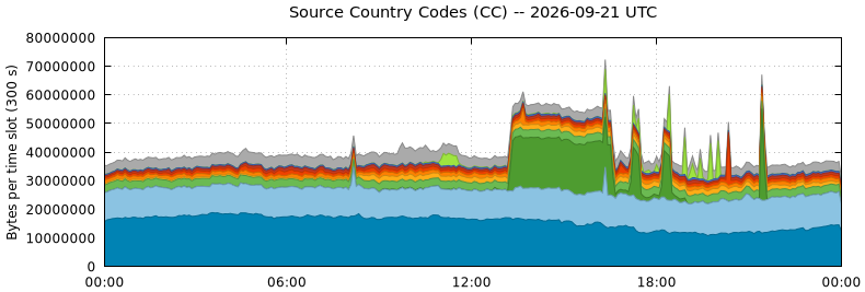 Source Country Codes (CCs)