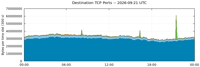 Destination TCP Ports
