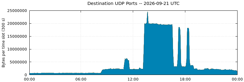Destination UDP Ports
