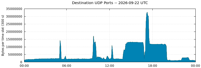 Destination UDP Ports