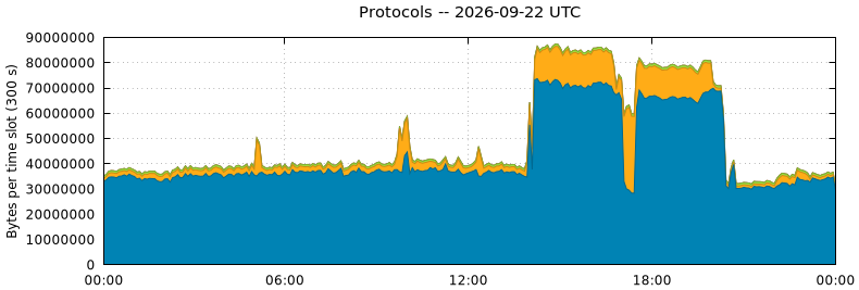 Protocols