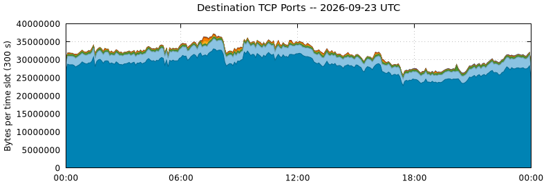 Destination TCP Ports
