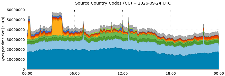 Source Country Codes (CCs)