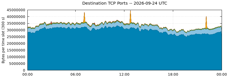 Destination TCP Ports