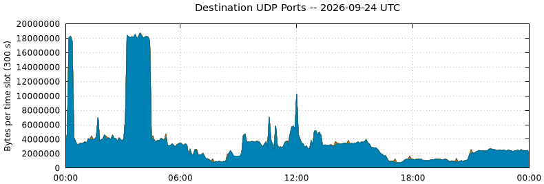 Destination UDP Ports