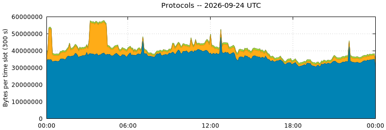 Protocols