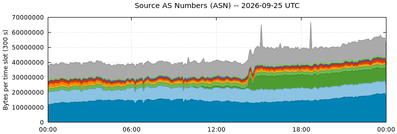 Source AS Numbers (ASNs)