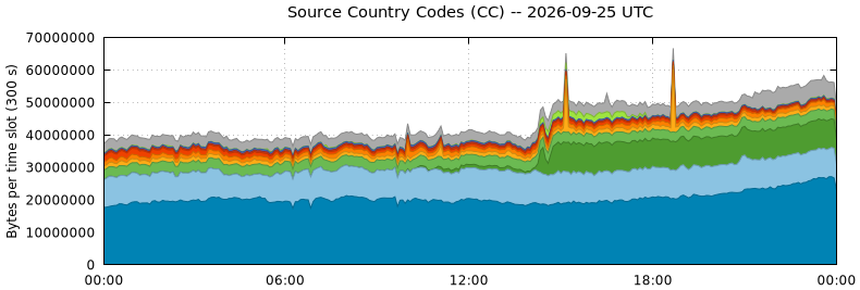 Source Country Codes (CCs)