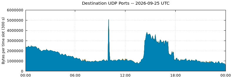 Destination UDP Ports