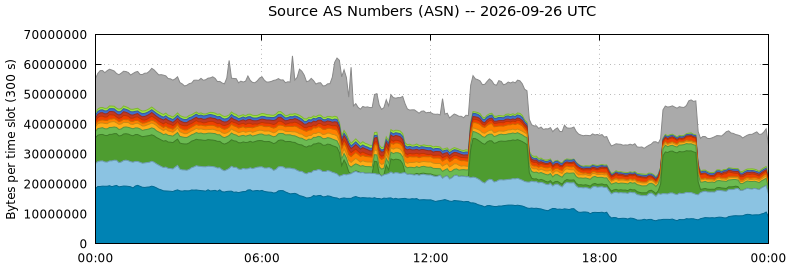 Source AS Numbers (ASNs)