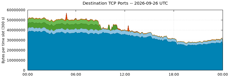 Destination TCP Ports