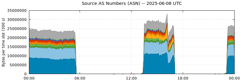 Source AS Numbers (ASNs)