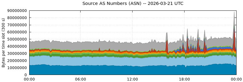 Source AS Numbers (ASNs)