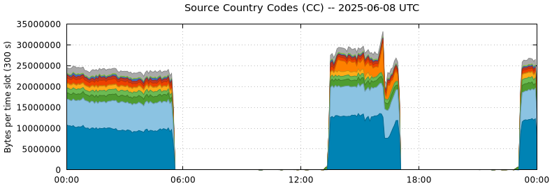 Source Country Codes (CCs)