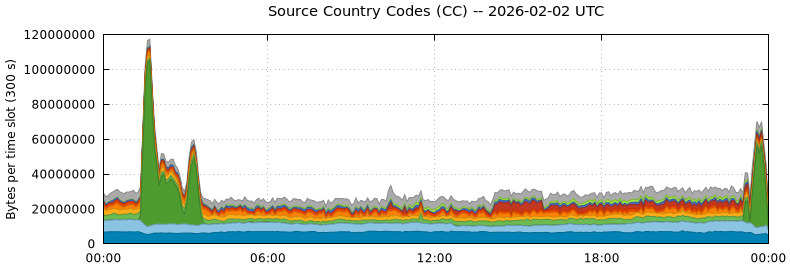 Source Country Codes (CCs)