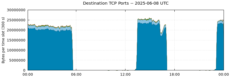 Destination TCP Ports