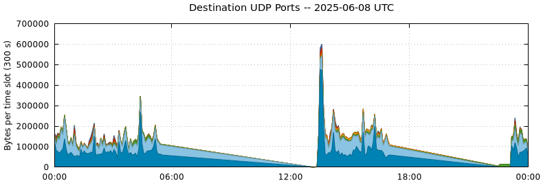 Destination UDP Ports