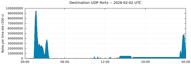Destination UDP Ports