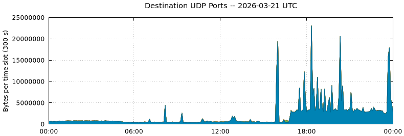 Destination UDP Ports
