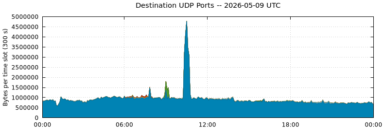 Destination UDP Ports