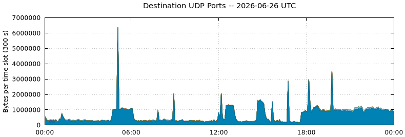 Destination UDP Ports