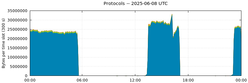 Protocols