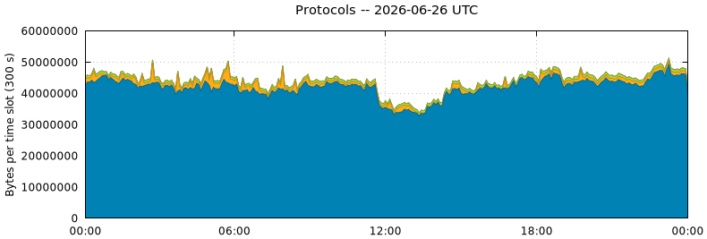 Protocols